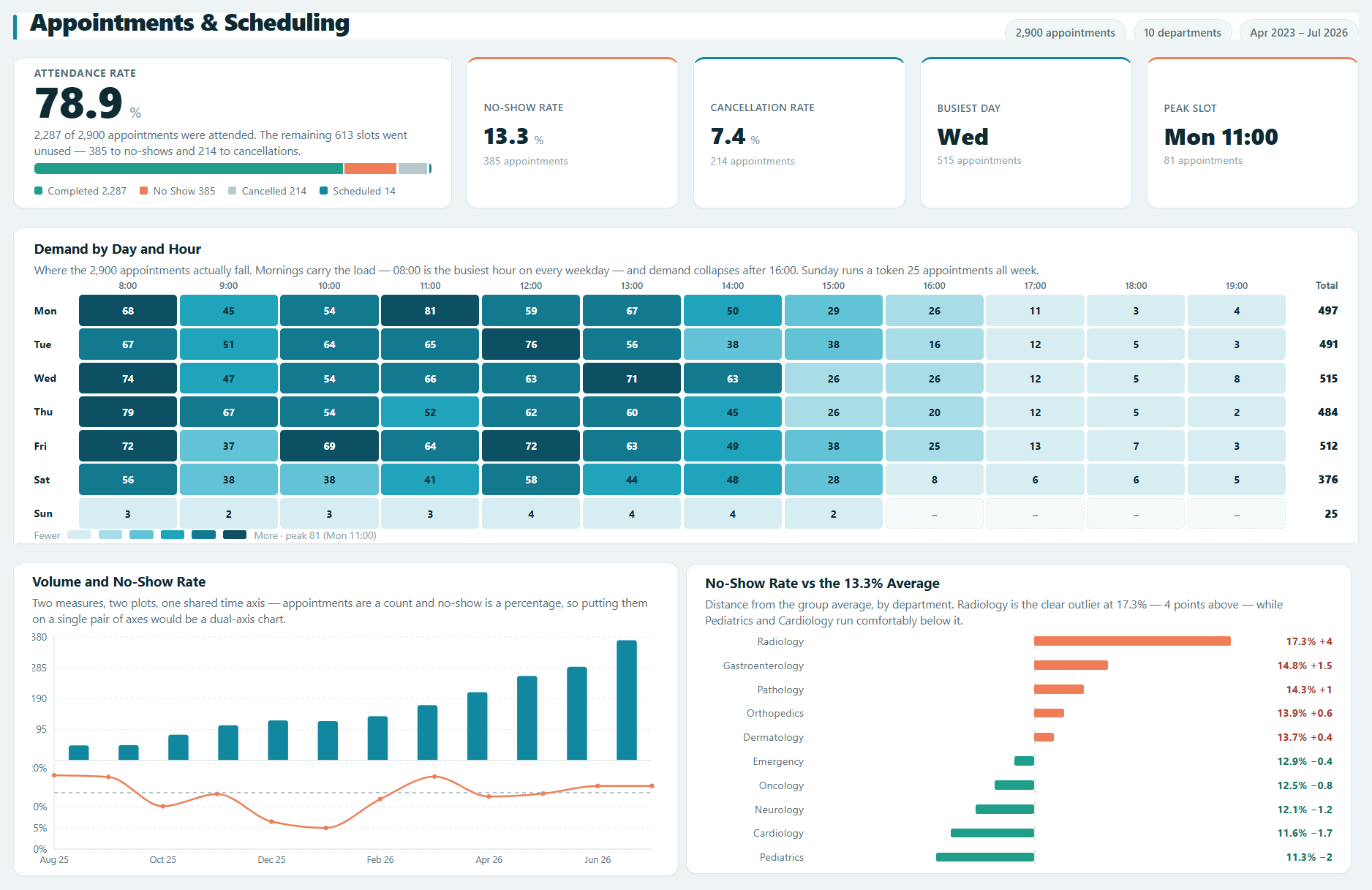 Datanyx appointments and scheduling report