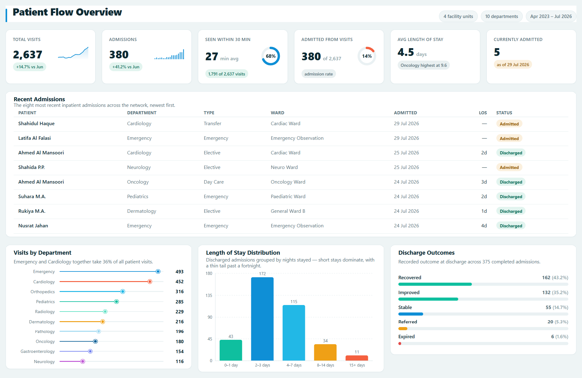 Datanyx patient flow overview dashboard