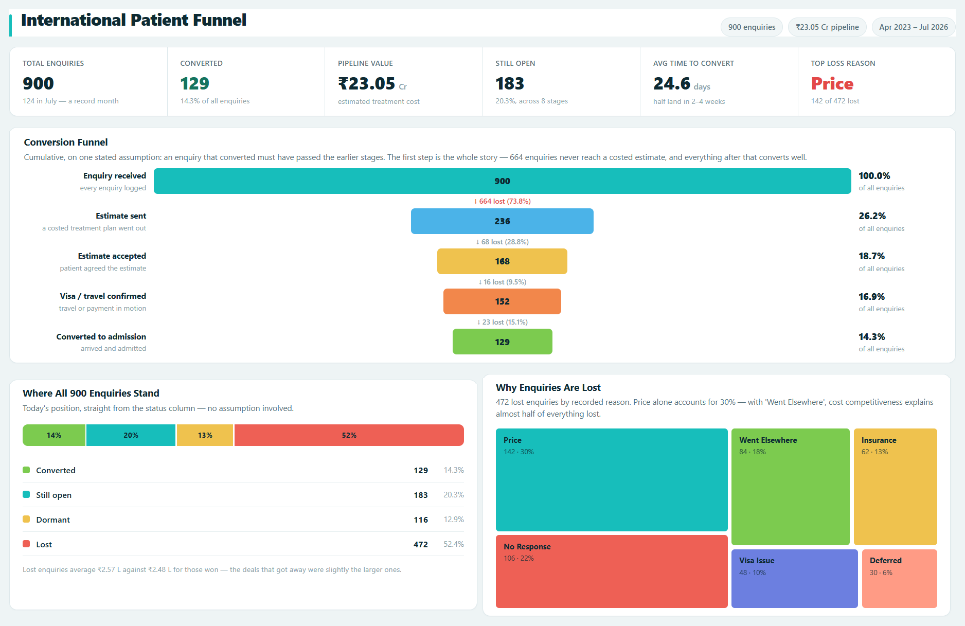 Datanyx international patient funnel dashboard